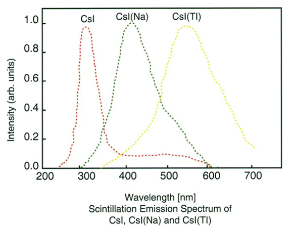 Emission Spectrum of CsI, CsI(Na), CsI(Tl)